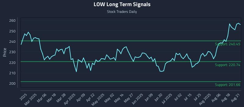 LOW Long Term Analysis for August 21 2025