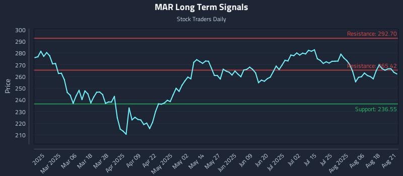 MAR Long Term Analysis for August 21 2025 MAR Long Term Analysis for August 21 2025