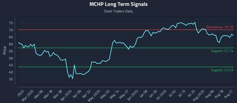 MCHP Long Term Analysis for August 21 2025 MCHP Long Term Analysis for August 21 2025