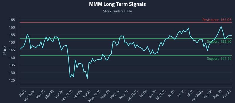 MMM Long Term Analysis for August 21 2025 MMM Long Term Analysis for August 21 2025