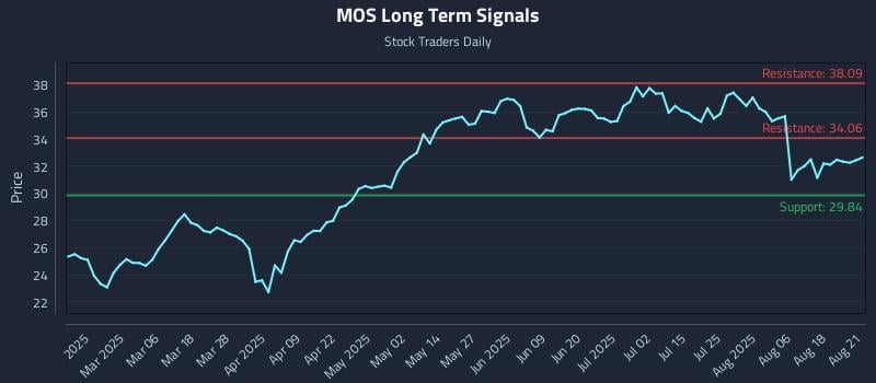 MOS Long Term Analysis for August 21 2025 MOS Long Term Analysis for August 21 2025