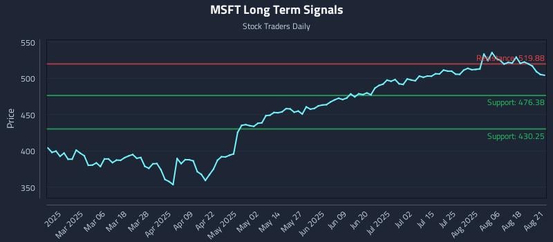 MSFT Long Term Analysis for August 21 2025 MSFT Long Term Analysis for August 21 2025