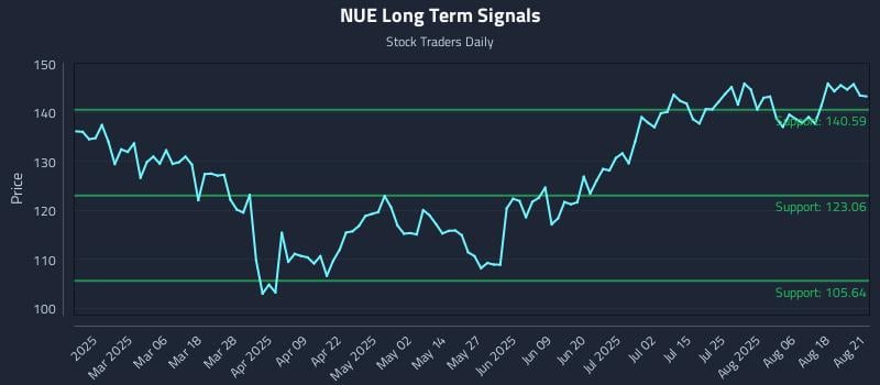 NUE Long Term Analysis for August 21 2025 NUE Long Term Analysis for August 21 2025