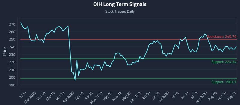 OIH Long Term Analysis for August 21 2025