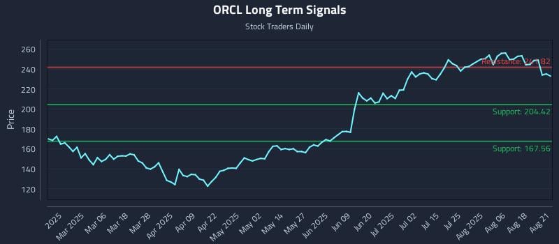 ORCL Long Term Analysis for August 21 2025 ORCL Long Term Analysis for August 21 2025