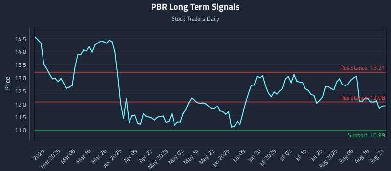 PBR Long Term Analysis for August 21 2025 PBR Long Term Analysis for August 21 2025