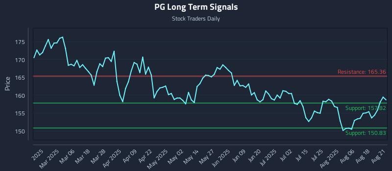 PG Long Term Analysis for August 21 2025 PG Long Term Analysis for August 21 2025