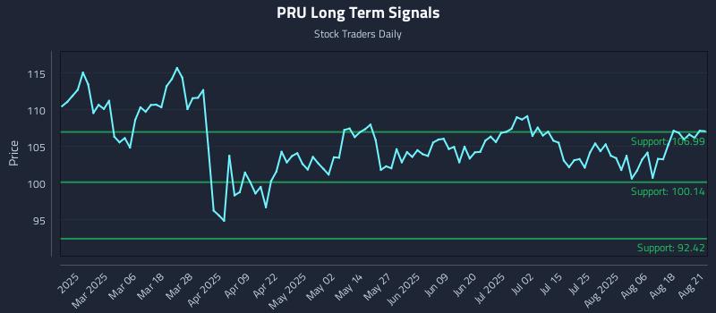 PRU Long Term Analysis for August 21 2025