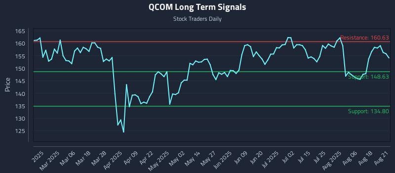 QCOM Long Term Analysis for August 21 2025