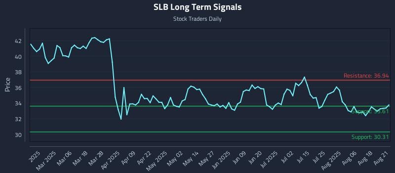 SLB Long Term Analysis for August 21 2025