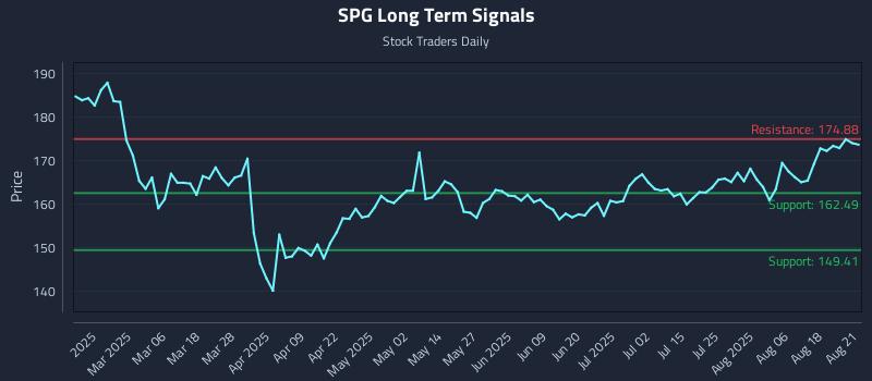 SPG Long Term Analysis for August 21 2025