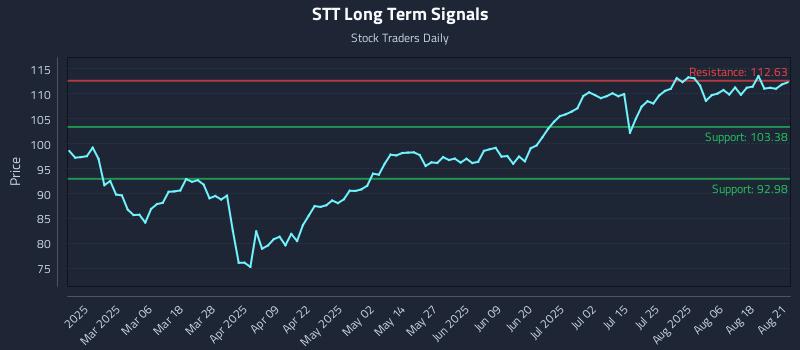 STT Long Term Analysis for August 21 2025 STT Long Term Analysis for August 21 2025