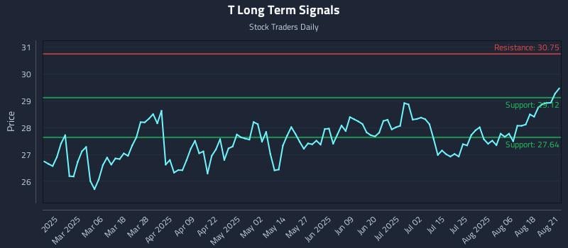 T Long Term Analysis for August 21 2025