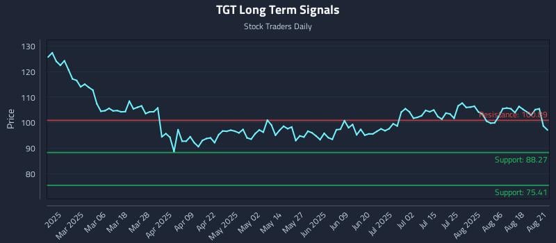 TGT Long Term Analysis for August 21 2025 TGT Long Term Analysis for August 21 2025