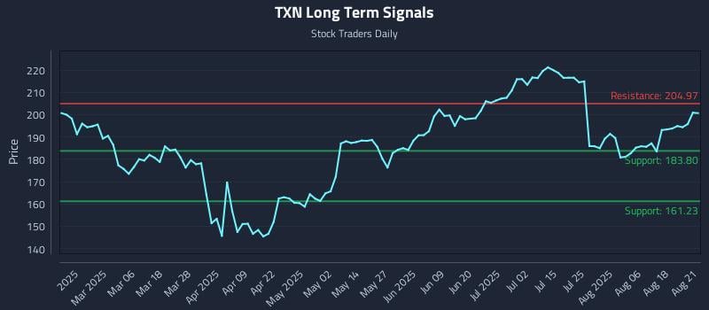 TXN Long Term Analysis for August 21 2025 TXN Long Term Analysis for August 21 2025