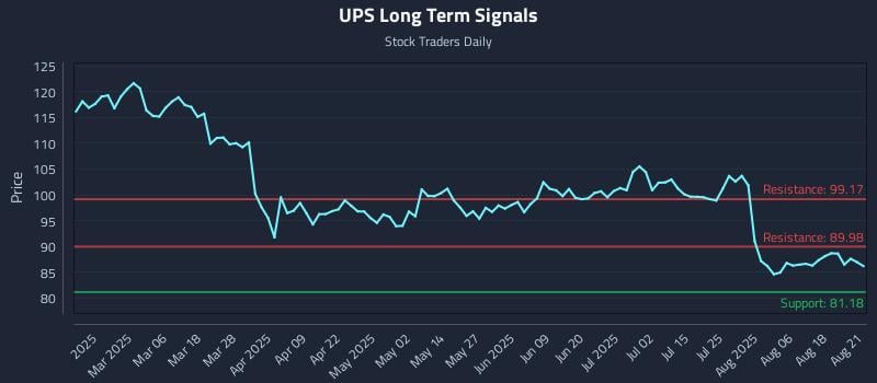 UPS Long Term Analysis for August 21 2025