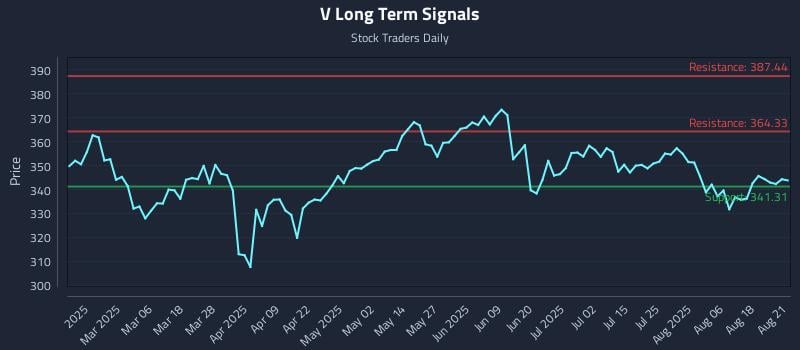 V Long Term Analysis for August 21 2025 V Long Term Analysis for August 21 2025