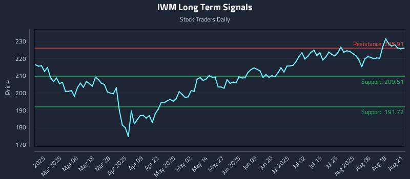 IWM Long Term Analysis for August 21 2025 IWM Long Term Analysis for August 21 2025