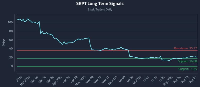 SRPT Long Term Analysis for August 21 2025