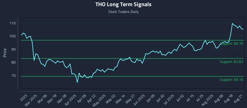 THO Long Term Analysis for August 21 2025 THO Long Term Analysis for August 21 2025