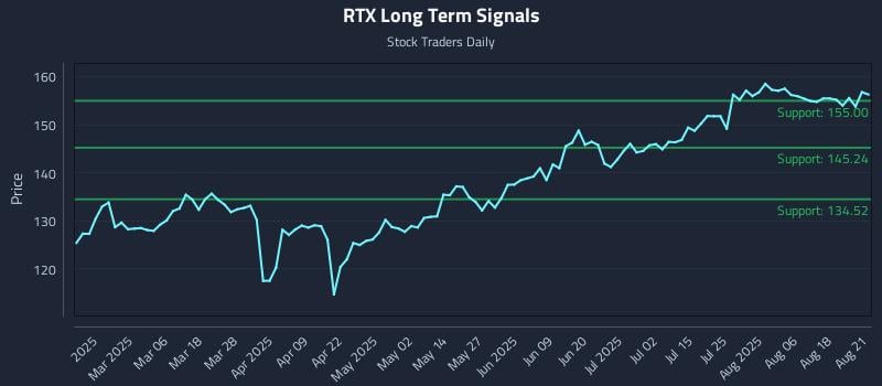 RTX Long Term Analysis for August 21 2025