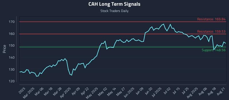 CAH Long Term Analysis for August 21 2025