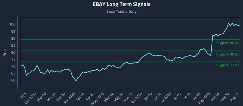 EBAY Long Term Analysis for August 21 2025