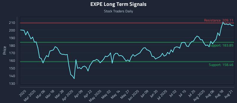 EXPE Long Term Analysis for August 21 2025 EXPE Long Term Analysis for August 21 2025