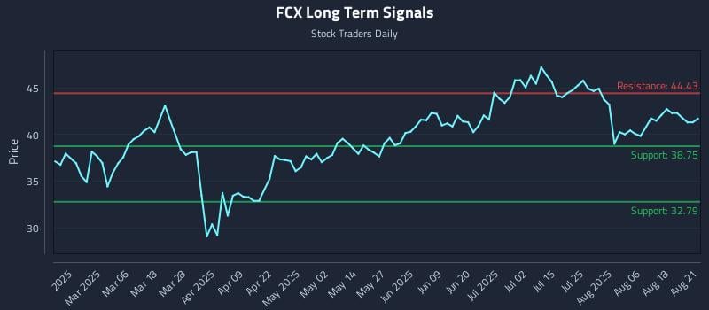 FCX Long Term Analysis for August 21 2025