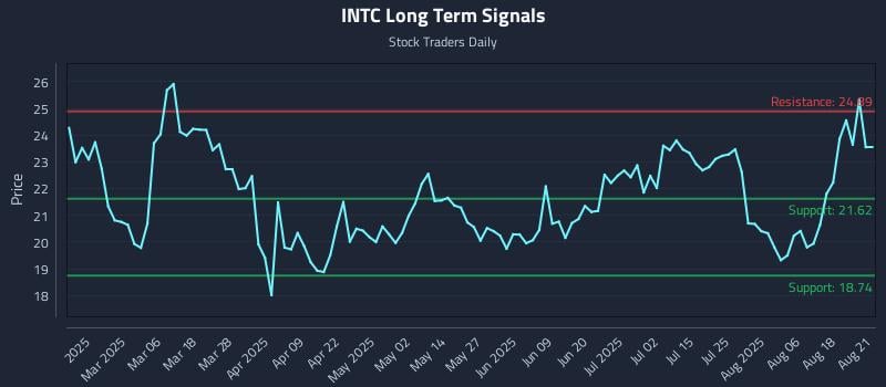 INTC Long Term Analysis for August 21 2025