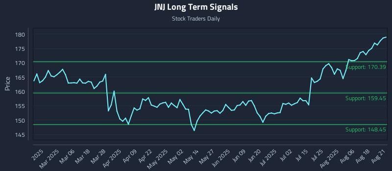 JNJ Long Term Analysis for August 21 2025