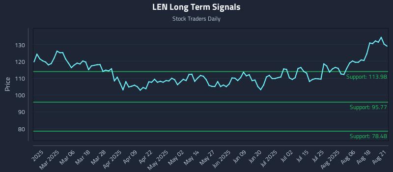 LEN Long Term Analysis for August 21 2025 LEN Long Term Analysis for August 21 2025