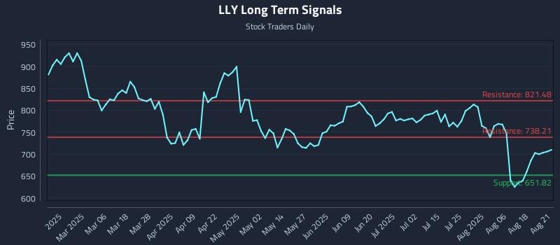 LLY Long Term Analysis for August 21 2025 LLY Long Term Analysis for August 21 2025