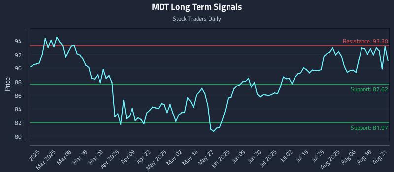 MDT Long Term Analysis for August 21 2025 MDT Long Term Analysis for August 21 2025