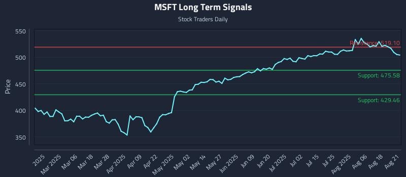 MSFT Long Term Analysis for August 21 2025 MSFT Long Term Analysis for August 21 2025