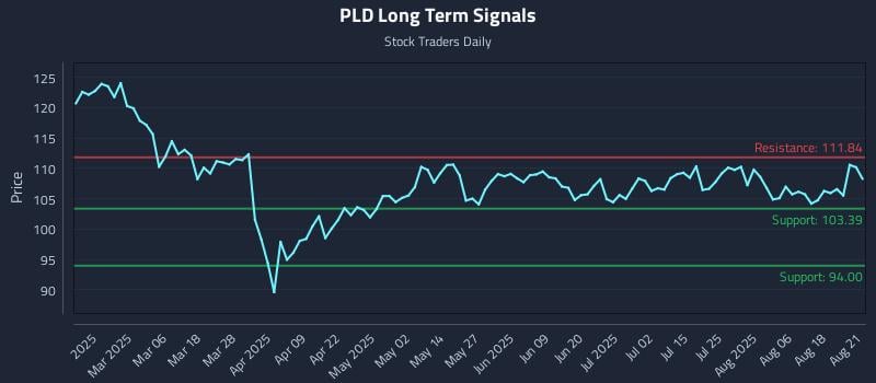 PLD Long Term Analysis for August 21 2025