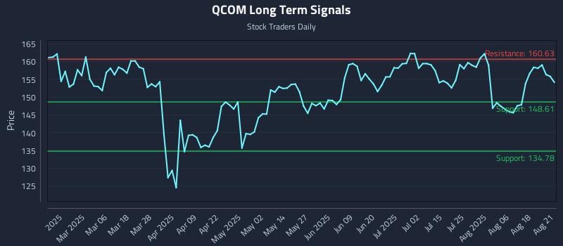QCOM Long Term Analysis for August 21 2025