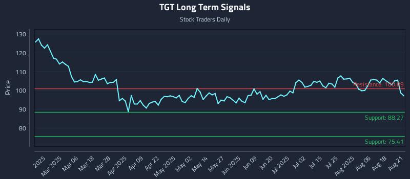 TGT Long Term Analysis for August 21 2025