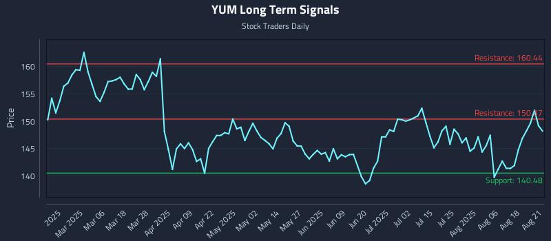 YUM Long Term Analysis for August 21 2025