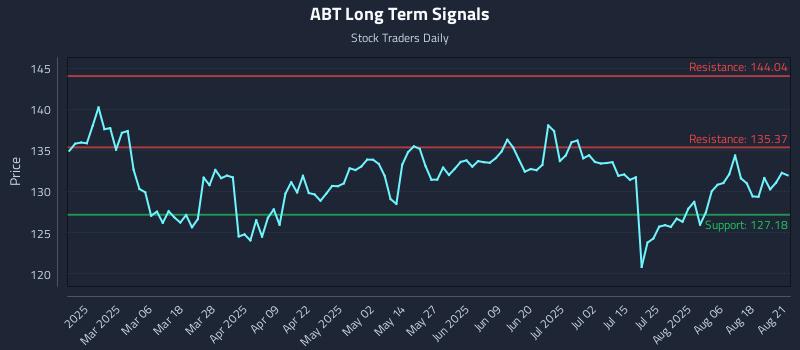 ABT Long Term Analysis for August 21 2025 ABT Long Term Analysis for August 21 2025