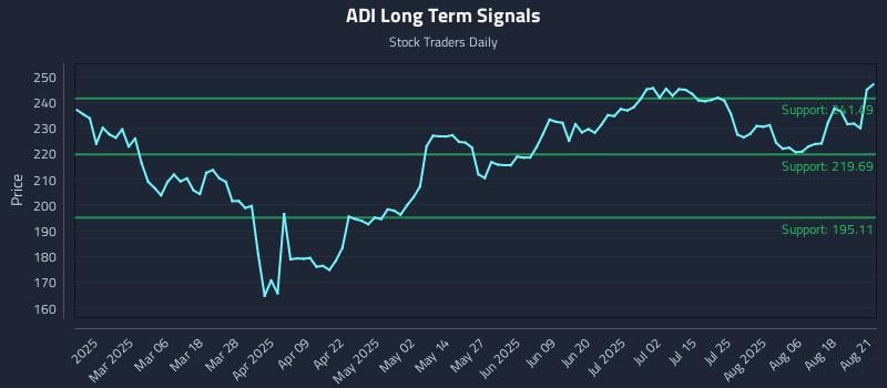 ADI Long Term Analysis for August 21 2025