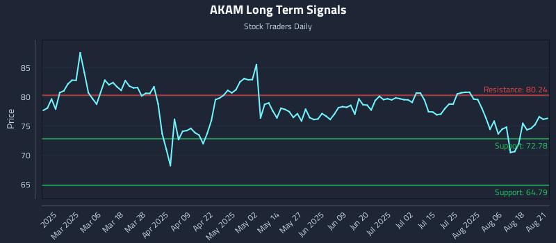 AKAM Long Term Analysis for August 21 2025 AKAM Long Term Analysis for August 21 2025