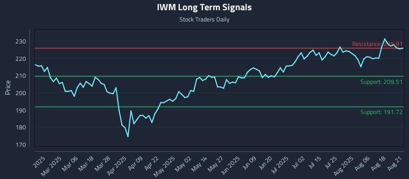 IWM Long Term Analysis for August 21 2025 IWM Long Term Analysis for August 21 2025