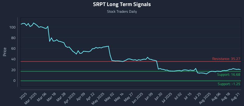 SRPT Long Term Analysis for August 21 2025
