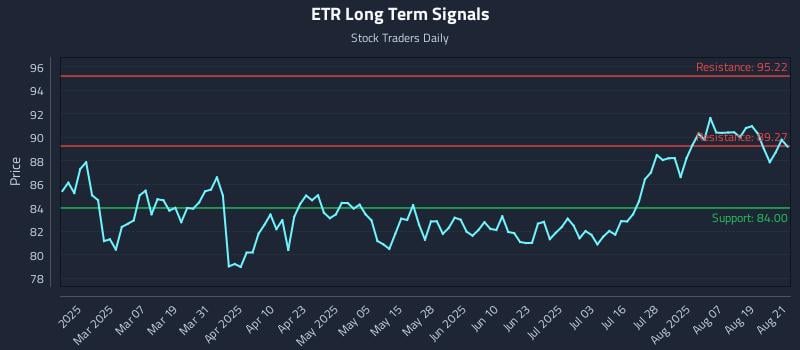 ETR Long Term Analysis for August 22 2025