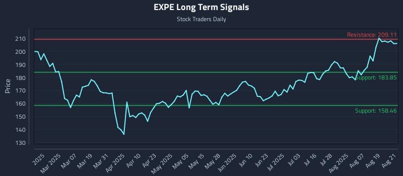 EXPE Long Term Analysis for August 22 2025 EXPE Long Term Analysis for August 22 2025