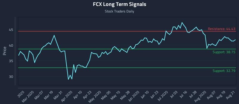 FCX Long Term Analysis for August 22 2025