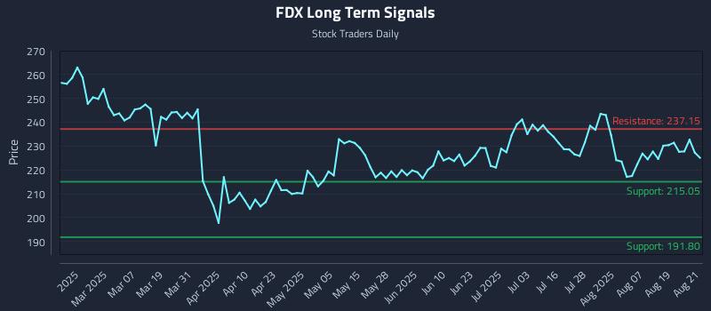 FDX Long Term Analysis for August 22 2025