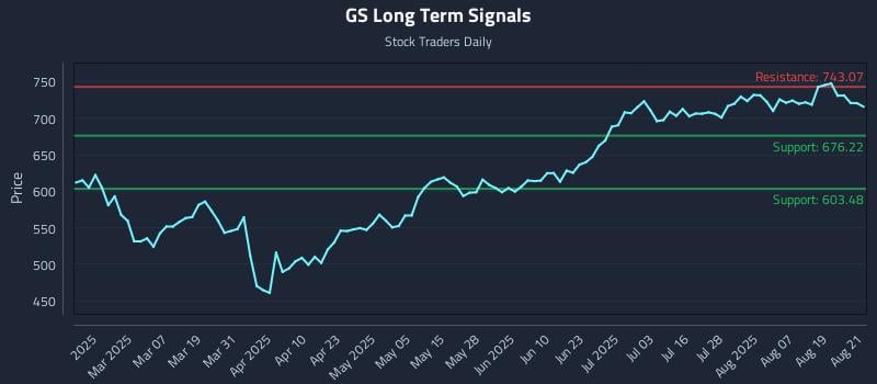 GS Long Term Analysis for August 22 2025