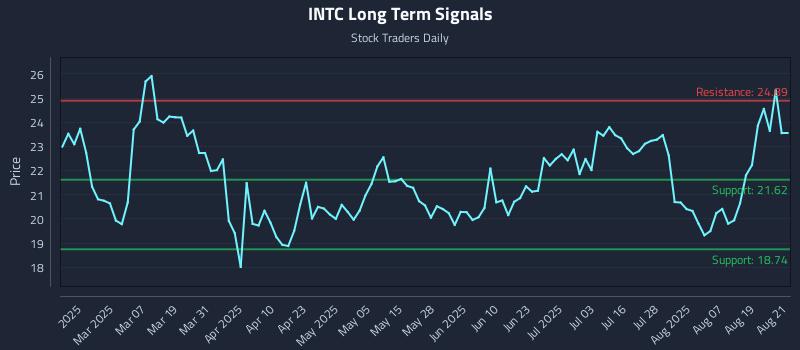 INTC Long Term Analysis for August 22 2025